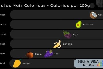 Tabela com as frutas mais calóricas: coco, abacate, açaí, banana, uva, caqui e manga.