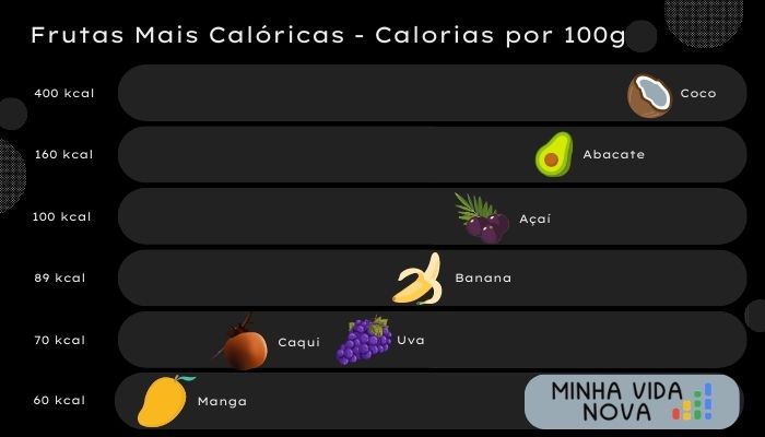 Tabela com as frutas mais calóricas: coco, abacate, açaí, banana, uva, caqui e manga.